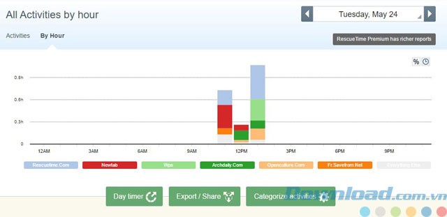 Báo cáo theo giờ