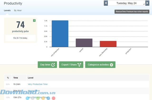 Đánh giá năng suất