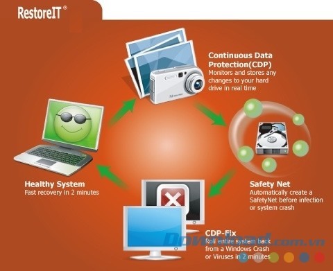 Cách thức hoạt động của RestoreIT