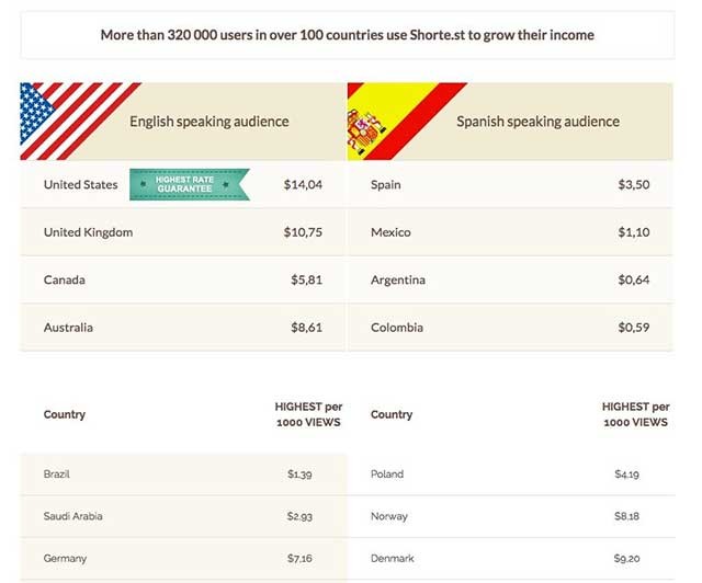 Nâng cao thu nhập của bạn với Shorte.st