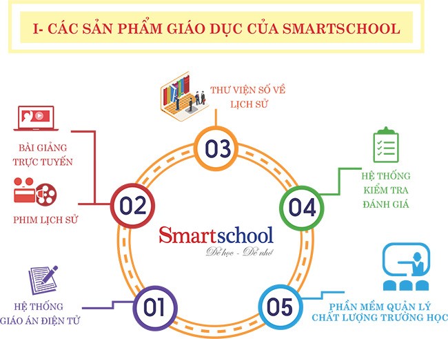 Các sản phẩm giáo dục của Smartschool