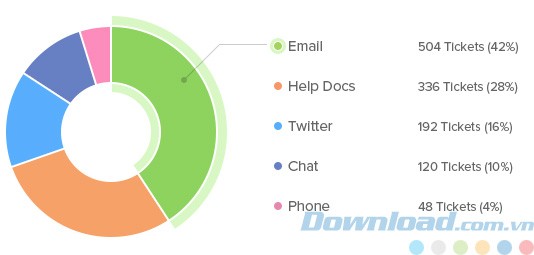 Thống kê các kênh giao tiếp