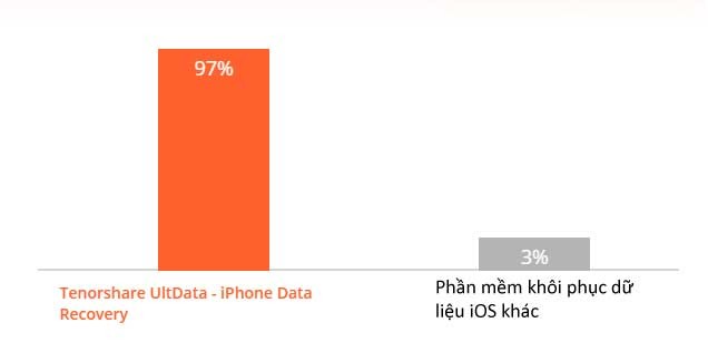 Tenorshare Ultdata có tỷ lệ khôi phục dữ liệu thành công cao