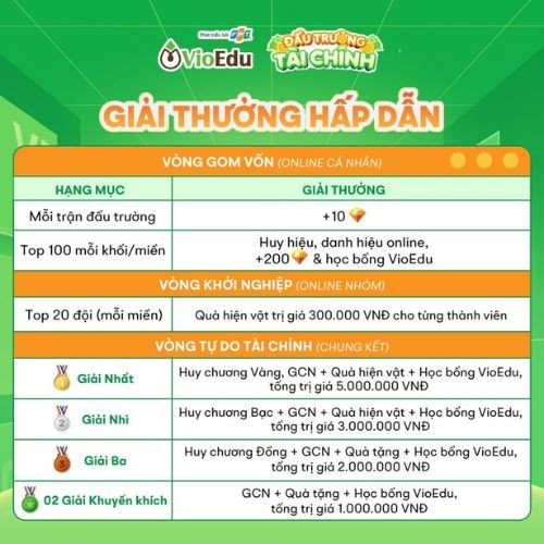 Giải thưởng cuộc thi Đấu trường Tài chính