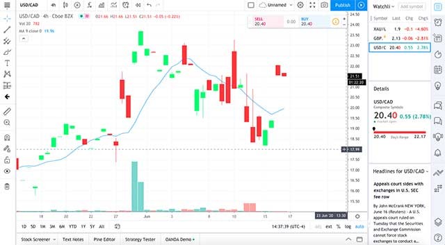 TradingView bao gồm các biểu đồ về cổ phiếu, tiền tệ, trái phiếu, tiền điện tử,...
