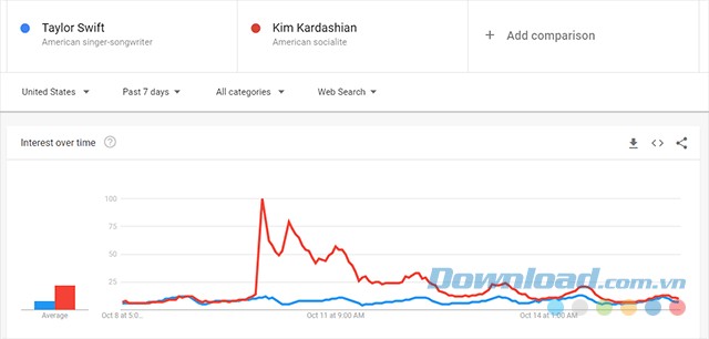 Dễ dàng so sánh số liệu tìm kiếm của 2 hay nhiều từ khóa với nhau