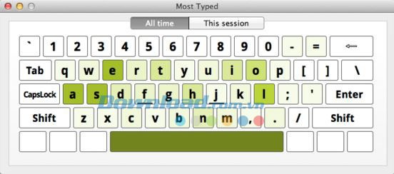 Các phím gõ đúng nhiều nhất