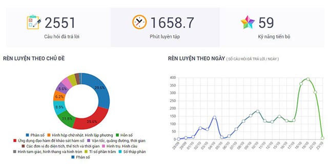 Biểu đồ học tập của thành viên cụ thể