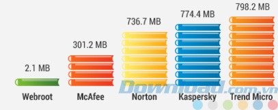 Mức độ sử dụng ổ đĩa của các phần mềm diệt virus