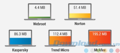 Mức độ sử dụng bộ nhớ máy tính