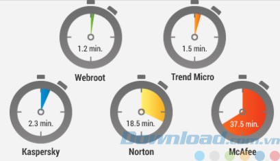 So sánh thời gian quét hệ thống