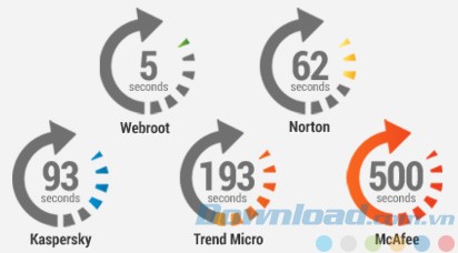 Thời gian cài đặt tối thiểu của một số phần mềm diệt virus