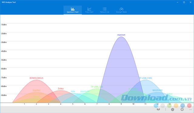 Biểu đồ cường độ tín hiệu mạng