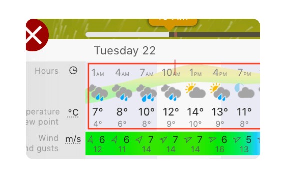 Cách đọc Meteogram trong Windy