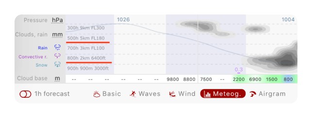 Cách đọc Meteogram trong Windy