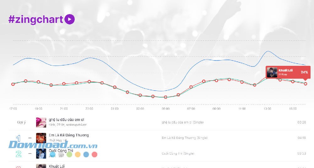Bảng xếp hạng ZingChart